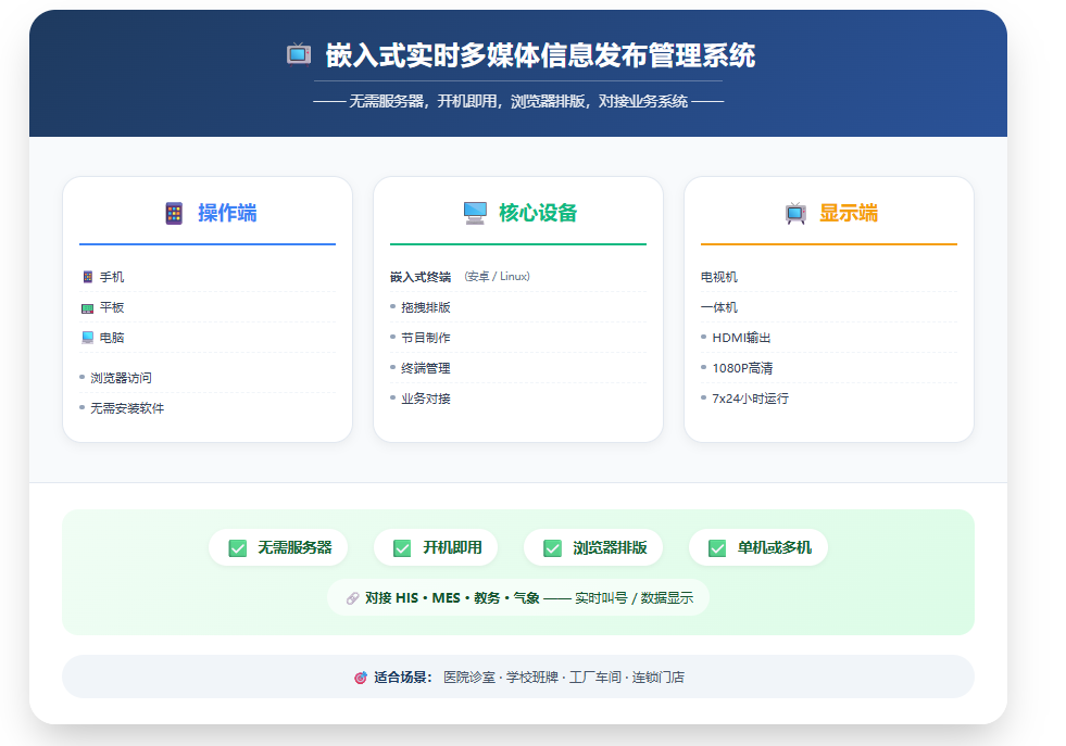 嵌入实时多媒体发布系统结构图